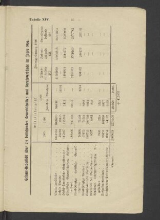 Gesamt-Übersicht über die Gewerrkschaften und Berufsverbände im Jahre 1906. Tabelle XIV.