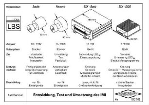 Entwicklung, Test und Umsetzung des IMI
