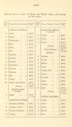 Abstract tables in order of Height and Weight Index, ...