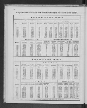 Haupt-Betriebs-Resultate der Berlin-Hamburger Eisenbahn-Gesellschaft.