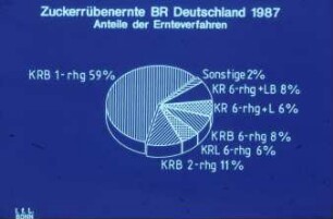 Zuckerrübenernte BRD 1987 Anteile der Ernteverfahren