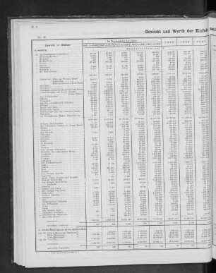 Gewicht und Werth der Einfuhr seit 1851 nach Herkunftsländern.
