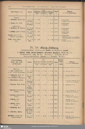 IX. Dr. Güntz-Stiftung
