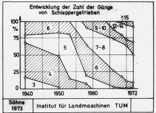 Entwicklung der Zahl der Gänge von Schleppergetrieben