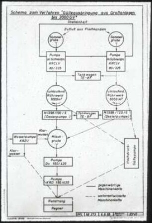 Schema zum Verfahren "Gülleausbringung aus Großlagern bis 2000 GV"