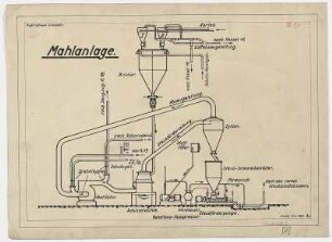 Mahlanlage [Schema]