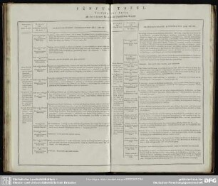 FÜNFTE TAFEL. Verfolg der Salze, als der VIERTEN KLASSE der chemischen Körper