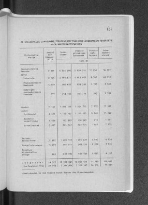 30. Steuerfälle, Lohnsumme, Steuermessbetrag und Lohnsummensteuer 1970 nach Wirtschaftszweigen