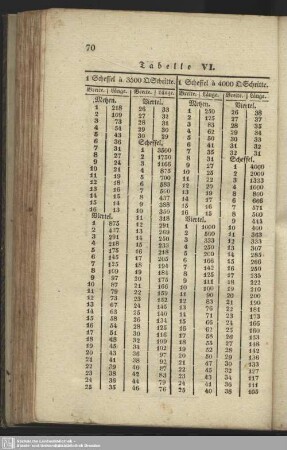 Tabelle VI.