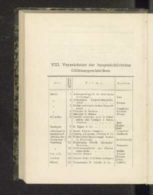 VIII. Verzeichniss der hauptsächlichsten Glühlampenfabriken.