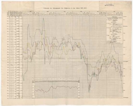 &quot;Übersicht der Schwankungen des Goldpreises in den Jahren 1847-1852&quot;