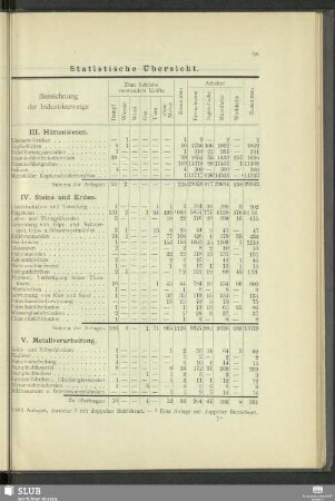 Statistische Übersicht