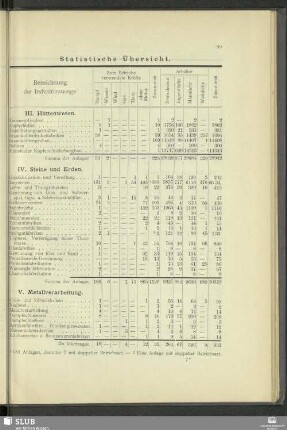Statistische Übersicht