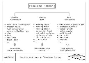 Sections and Items of "Precision Farming"