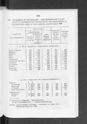 Aufkommen an Realsteuern und gemeindliche Steuerkraft in ausgewählten Grossstädten der Bundesrepublik Deutschland sowie in den Hamburg-Randkreisen 1990