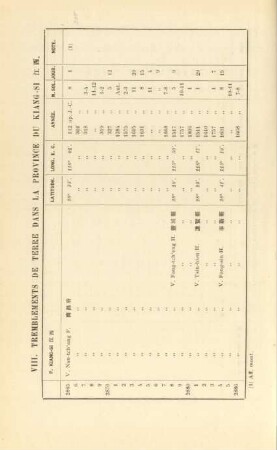 VIII. Tremblements de terre dans la province du Kiang-si ...