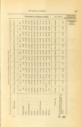 Revenue on consumption of opium in India
