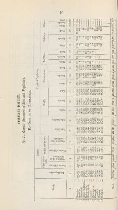 No. I.B. Details of population