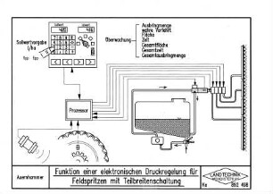 Funktion einer elektronischen Druckregelung für Feldspritzen mit Teilbreitenschaltung