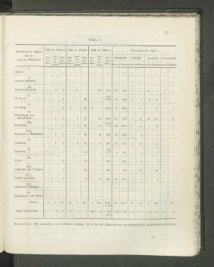 (Tabelle 14.)