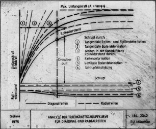 ANALYSE DER TRIEBKRAFTSCHLUPFKURVE FÜR DIAGONAL- UND RADIALREIFEN