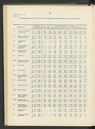 Tabelle 14: Die Erwerbspersonen in der beruflichen Gliederung nach Berufsgruppen und Altersgruppen 1946