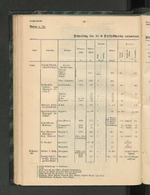 Nachweisung über die in Deutsch-Ostafrika vorhandenen Plantagen und deren Stand am 1. Januar 1902.