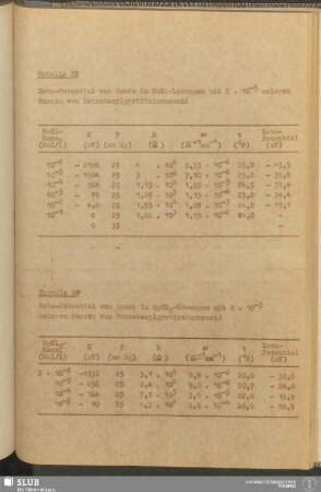 Tabelle 23 Zeta-Potential von Quarz in NaCl-Lösungen 2x10-5 molarem Zusatz von Tetradecylpyridiniumbromid Tabelle 24 Zeta-Potential von Quarz in MgCl2-Lösungen 2x10-5 molarem Zusatz von Tetradecylpyridiniumbromid