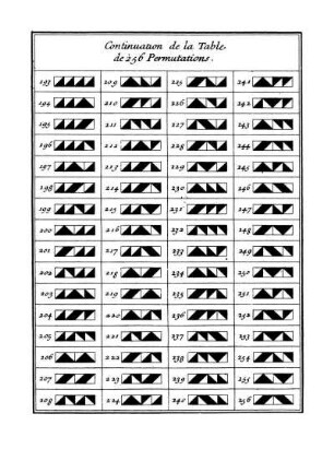 Continuation de la Table de 256 Permutations
