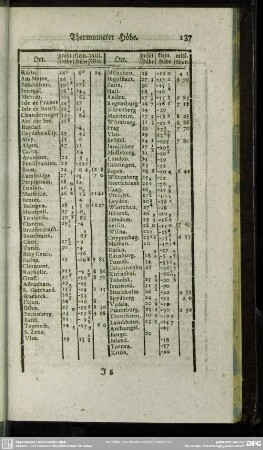 Thermometer Höhe
