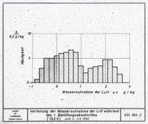 Statistische Verteilung der Wasseraufnahme der Luft während des 1. Belüftungsabschnittes (Heubelüftungsanlage läuft Tag und Nacht)