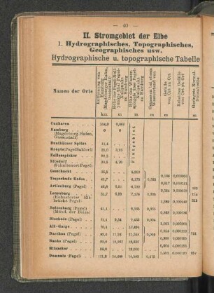 Hydrographische u. topographische Tabelle