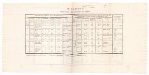"Observations Barométrique sur l'Etna"