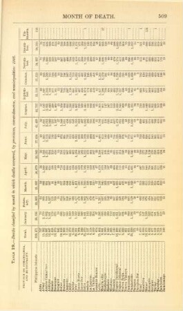 Table 19. - Deaths classified by month in which deaths occurred, by provinces, comandancias, and municipalities: 1903