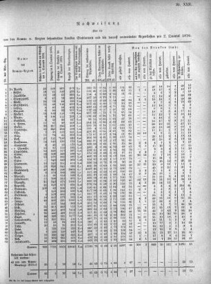 1876/1877: Nachweisung über die von den Armen- etc. Aerzten behandelten kranken Stadtarmen und die darauf verwendeten Arzneikosten pro ...