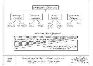 Funktionswandel der Landbewirtschaftung und agrarpolitische Folderungen