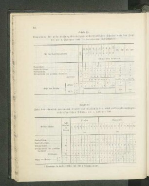 (Tabelle 39). Zahl der räumlich getrennten Stufen und Klassen [...] am 1. Febraur 1901