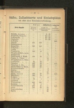 Häfen, Zufluchtsorte und Einladeplätze mit oder ohne Eisenbahnverbindung.
