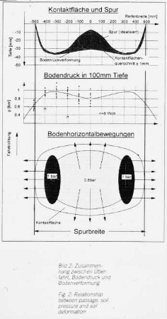 Zusammenhang zwischen Überfahrt, Bodendruck und Bodenverformung