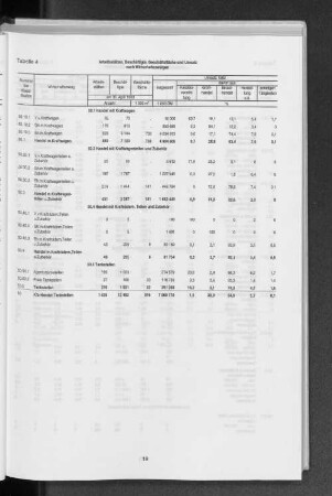 Tabelle 4 Arbeitsstätten, Beschäftigte, Geschäftsfläche und Umsatz nach Wirtschaftszweigen