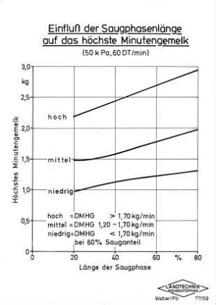 Einfluß der Saugphasenlänge auf das höchste Minutengemelk (50 k Pa, 60 DT/min)