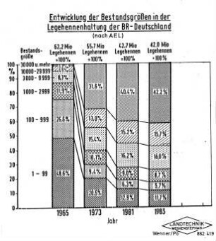 Entwicklung der Bestandsgrößen in der Legehennenhaltung der BR Deutschland (nach AEL)