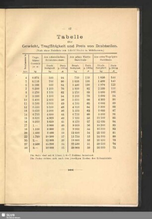 Tabelle über Gewicht, Tragfähigkeit und Preis von Drahtseile