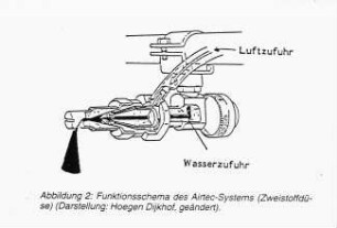 Funktionsschema des Airtec-Systems (Zweistoffdüse) (nach Hoegen Dijkhof, geändert)
