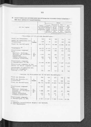 Investitionen der Unternehmen und Betriebe des Verarbeitenden Gewerbes 1987 nach Wirtschaftshauptgruppen