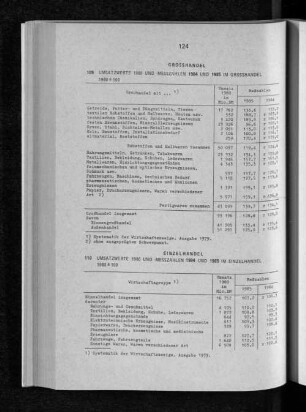 Umsatzwerte 1980 und -messzahlen 1984 und 1985 im Grosshandel