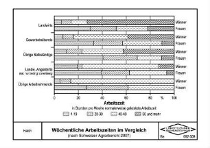 Wöchentliche Arbeitszeiten im Vergleich (nach Schweizer Agrarbericht 2007)