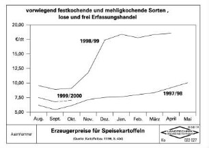 Erzeugerpreise für Speisekartoffeln