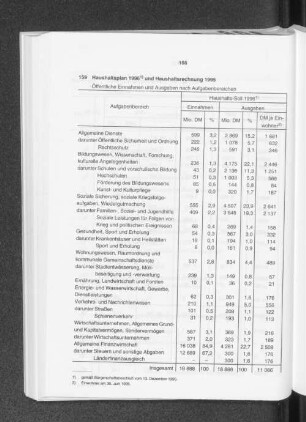 Haushaltsplan 1996 und Haushaltsrechnung 1995