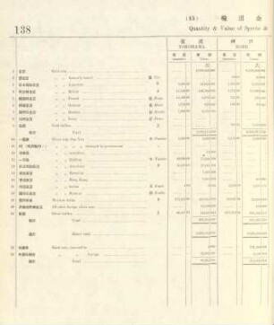 15. Quantity & value of specie & bullion exported from each port